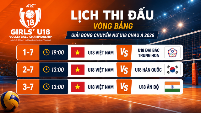 Lịch thi đấu vòng bảng Giải bóng chuyền nữ U18 châu Á của U18 Việt Nam- Ảnh 1.