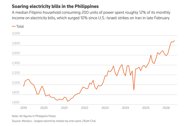 Philippines leads the world in rush to solar as power prices soar- Ảnh 1.