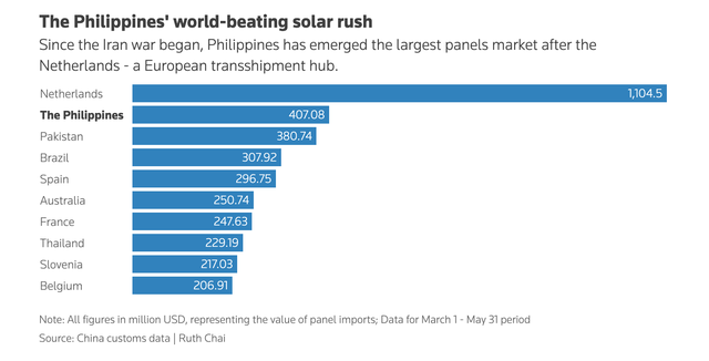 Philippines leads the world in rush to solar as power prices soar- Ảnh 2.