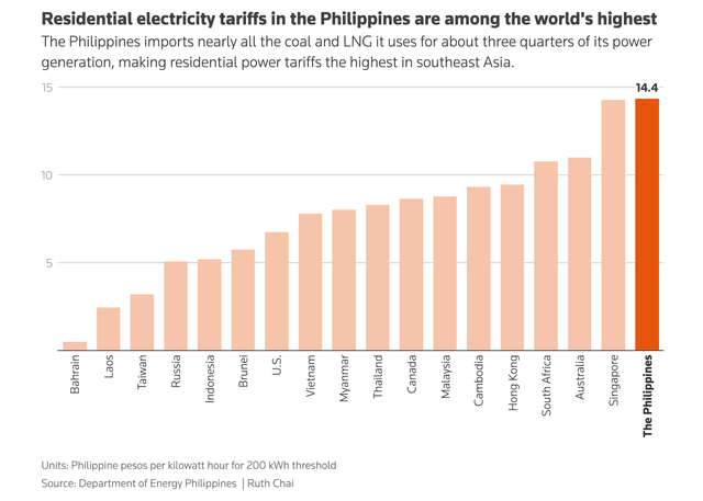 Philippines leads the world in rush to solar as power prices soar- Ảnh 3.