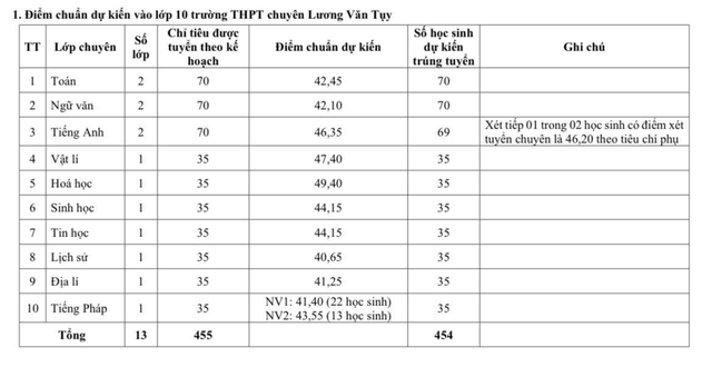 Điểm chuẩn tuyển sinh lớp 10 Ninh Bình: cao nhất 24,5 điểm- Ảnh 3.
