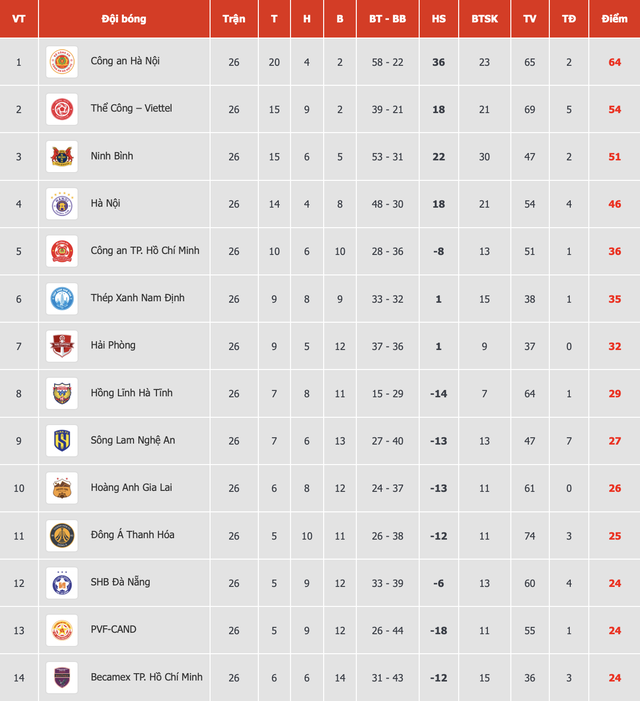 Bảng xếp hạng V-League 1 2025-2026: Becamex TP.HCM xuống hạng- Ảnh 1.