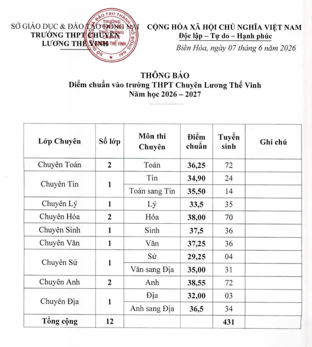 3 trường THPT chuyên ở Đồng Nai công bố kết quả trúng tuyển lớp 10- Ảnh 1.