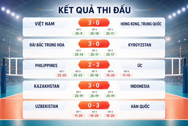 Kết quả bóng chuyền nữ AVC 2026 ngày 7-6 và lịch thi đấu ngày 8-6- Ảnh 2. Kết quả bóng chuyền nữ AVC 2026 ngày 7-6 và lịch thi đấu ngày 8-6- Ảnh 2.