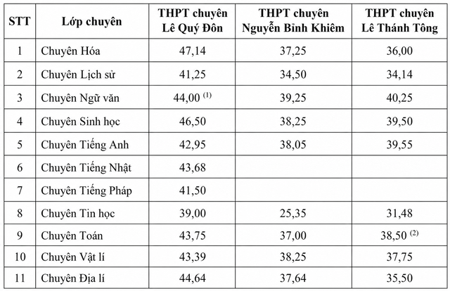 Đà Nẵng công bố điểm chuẩn lớp 10 năm học 2026-2027- Ảnh 2. Đà Nẵng công bố điểm chuẩn lớp 10 năm học 2026-2027- Ảnh 2.