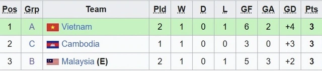 U19 Thái Lan đánh bại Malaysia, U19 Việt Nam rộng cửa vào bán kết- Ảnh 3.