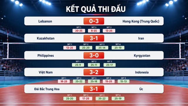 Kết quả bóng chuyền nữ AVC 2026 ngày 8-6 và lịch thi đấu ngày 9-6- Ảnh 2. Kết quả bóng chuyền nữ AVC 2026 ngày 8-6 và lịch thi đấu ngày 9-6- Ảnh 2.