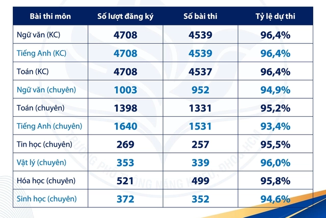 Hôm nay 10-6, Trường Phổ thông Năng khiếu công bố điểm thi, điểm chuẩn lớp 10- Ảnh 2.
