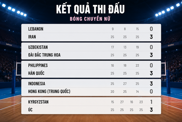Kết quả bóng chuyền nữ AVC 2026 ngày 9-6, lịch thi đấu ngày 11-6- Ảnh 2. Kết quả bóng chuyền nữ AVC 2026 ngày 9-6, lịch thi đấu ngày 11-6- Ảnh 2.