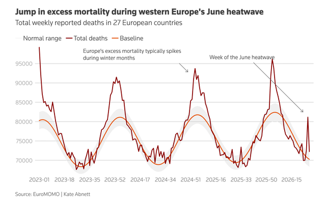 Europe recorded 10,000 excess deaths during late-June heatwave, data show- Ảnh 2.