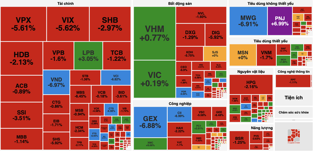 Vietnam’s VN-Index starts new week on downbeat note amid selling pressure - Ảnh 1.