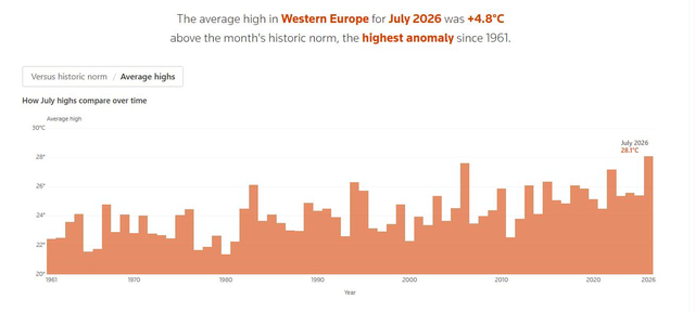 How the hard reality of climate change hit Europe's economy this summer- Ảnh 2.