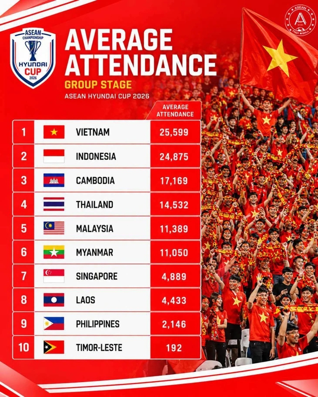 Vietnamese fans ranked most passionate at ASEAN Cup 2026- Ảnh 2.