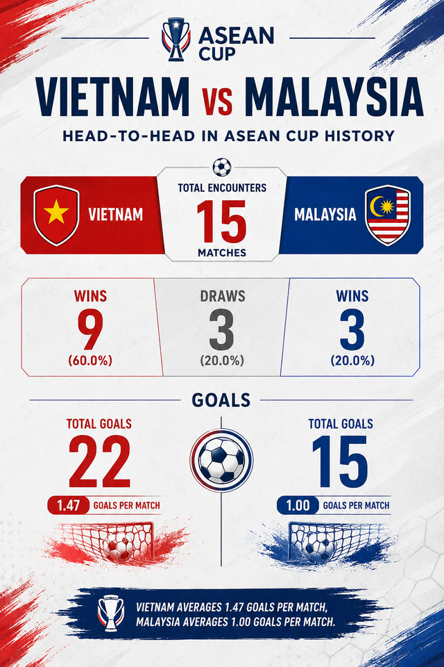 ASEAN Cup 2026: Vietnam vs. Malaysia – Chasing Ghosts and Changing Grounds - Ảnh 2.