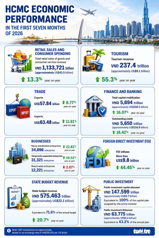 Ho Chi Minh City’s FDI inflows surge to $9.8 billion in January-July- Ảnh 2.