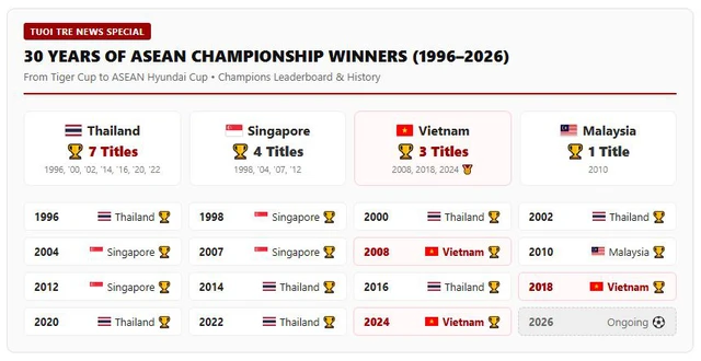 Why S.E. Asia fights for homegrown ASEAN Cup, in face of FIFA-ruled alternative? - Ảnh 1.