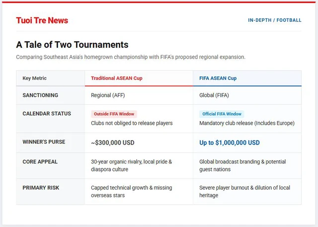Why S.E. Asia fights for homegrown ASEAN Cup, in face of FIFA-ruled alternative? - Ảnh 3.