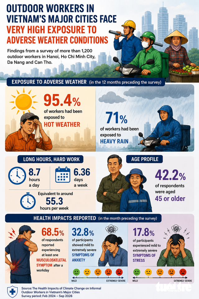 Outdoor workers in Vietnam’s major cities face growing burden from climate change- Ảnh 3.