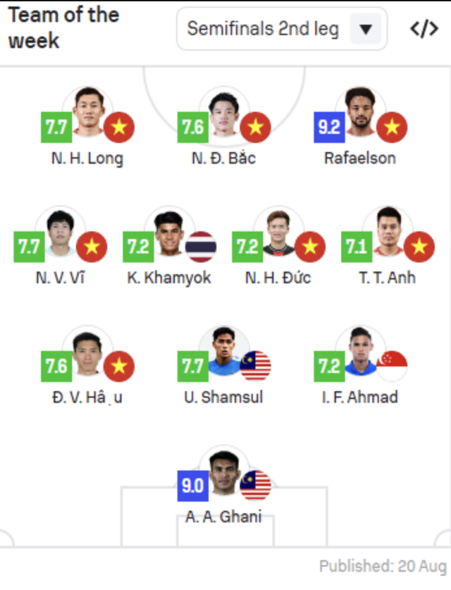 Vietnam dominate Sofascore’s best XI for 2026 ASEAN Cup semifinal second legs- Ảnh 1.
