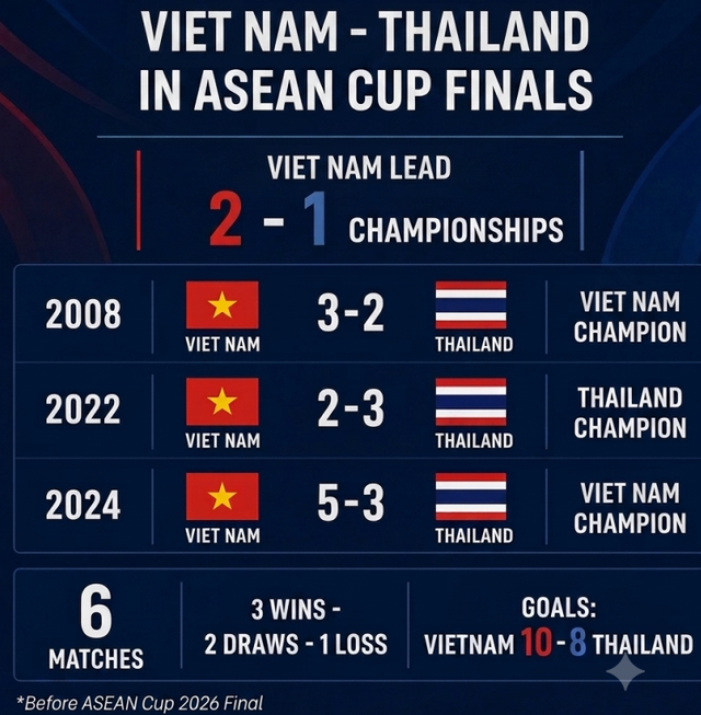 Vietnam hold edge over Thailand ahead of 2026 ASEAN Cup final- Ảnh 1.