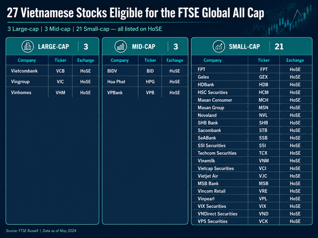 Which Vietnamese stocks made it into FTSE’s global equity indexes? - Ảnh 2.