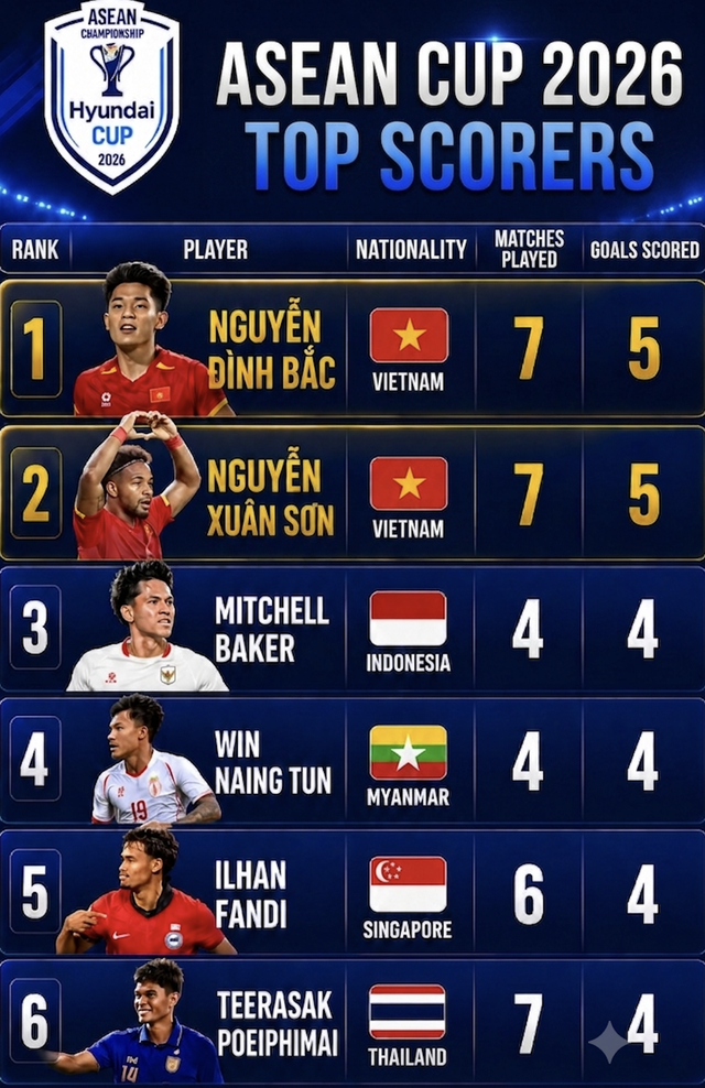 Vietnam’s Dinh Bac, Xuan Son lead 2026 ASEAN Cup golden boot race - Ảnh 1.