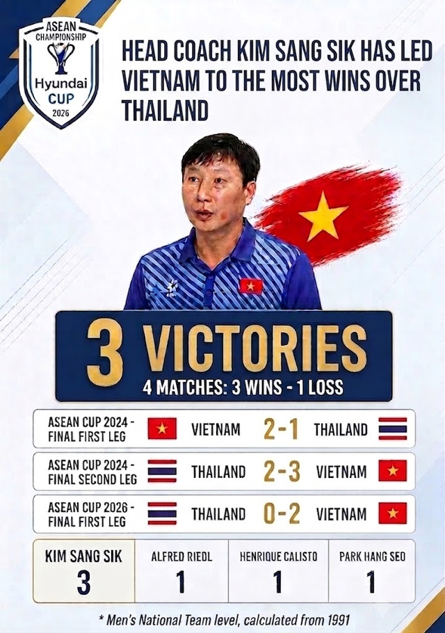 Coach Kim Sang Sik sets record for most wins over Thailand with Vietnam- Ảnh 3.