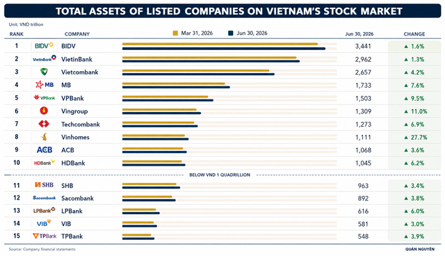 Vietnam now has 10 listed firms with over $38bn in assets- Ảnh 2.