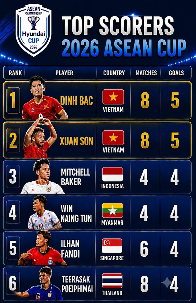 Vietnam’s Xuan Son, Dinh Bac share ASEAN Cup 2026 golden boot - Ảnh 1.