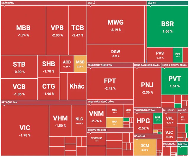 VN-Index tumbles 34 points as broad sell-off hits Vietnam stocks - Ảnh 1.
