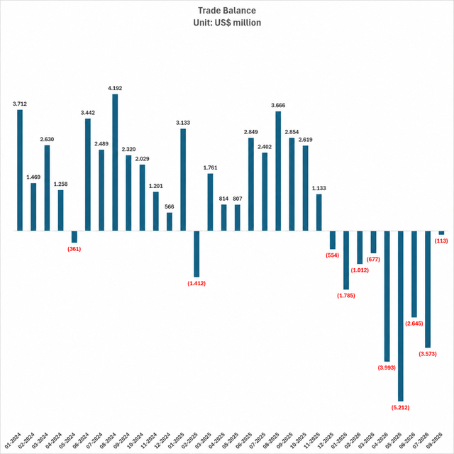 Vietnam’s $20.5bn trade deficit: Bad news or sign of investment boom?- Ảnh 2.