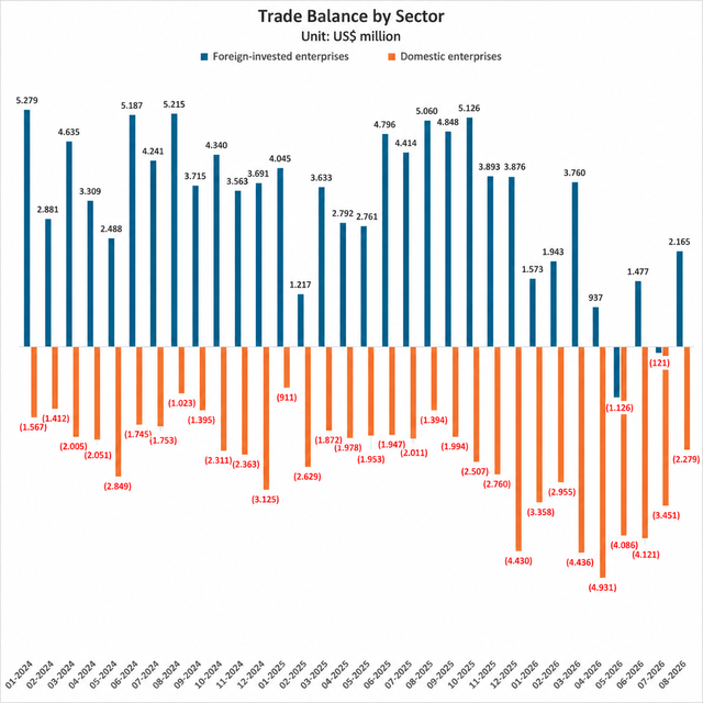 Vietnam’s $20.5bn trade deficit: Bad news or sign of investment boom?- Ảnh 3.