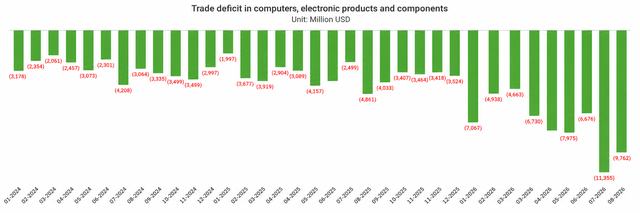 Vietnam’s $20.5bn trade deficit: Bad news or sign of investment boom?- Ảnh 4.
