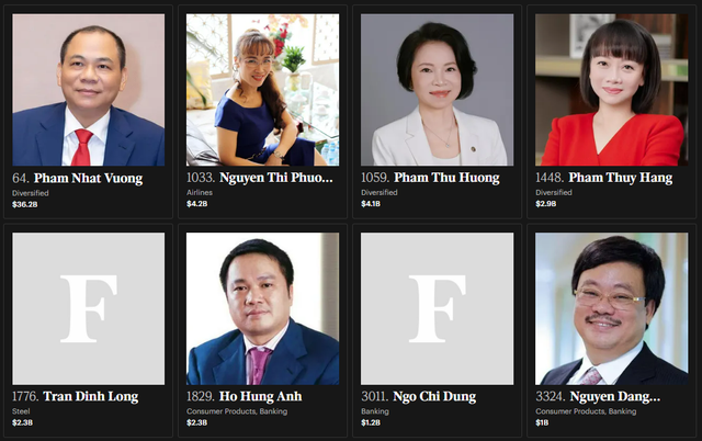 Masan chairman Nguyen Dang Quang rejoins Forbes billionaire ranks- Ảnh 1.