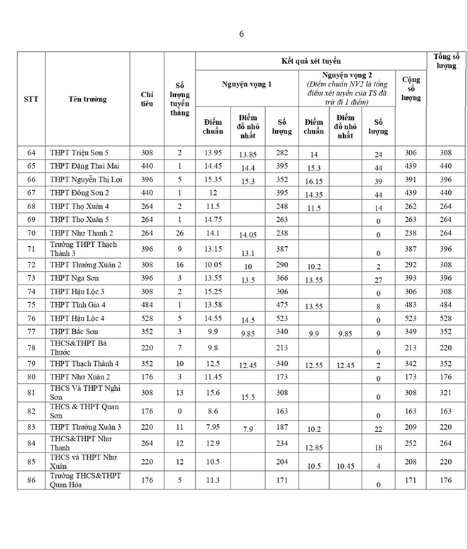 Thanh Hóa công bố điểm chuẩn lớp 10: THPT Hàm Rồng dẫn đầu, chuyên Lam Sơn cao nhất 49,40 điểm - Ảnh 4.