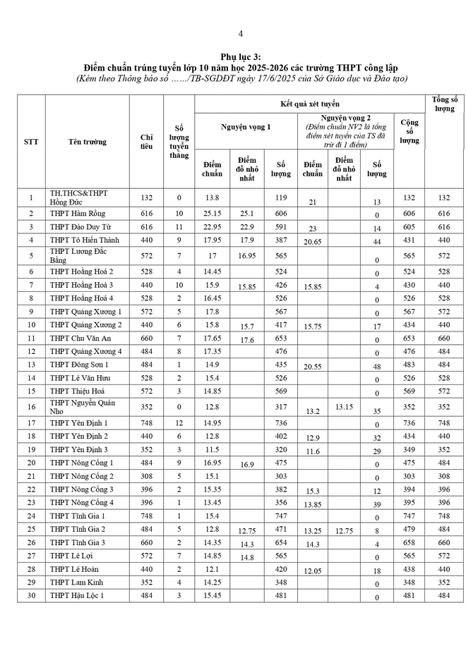 Thanh Hóa công bố điểm chuẩn lớp 10: THPT Hàm Rồng dẫn đầu, chuyên Lam Sơn cao nhất 49,40 điểm - Ảnh 2.