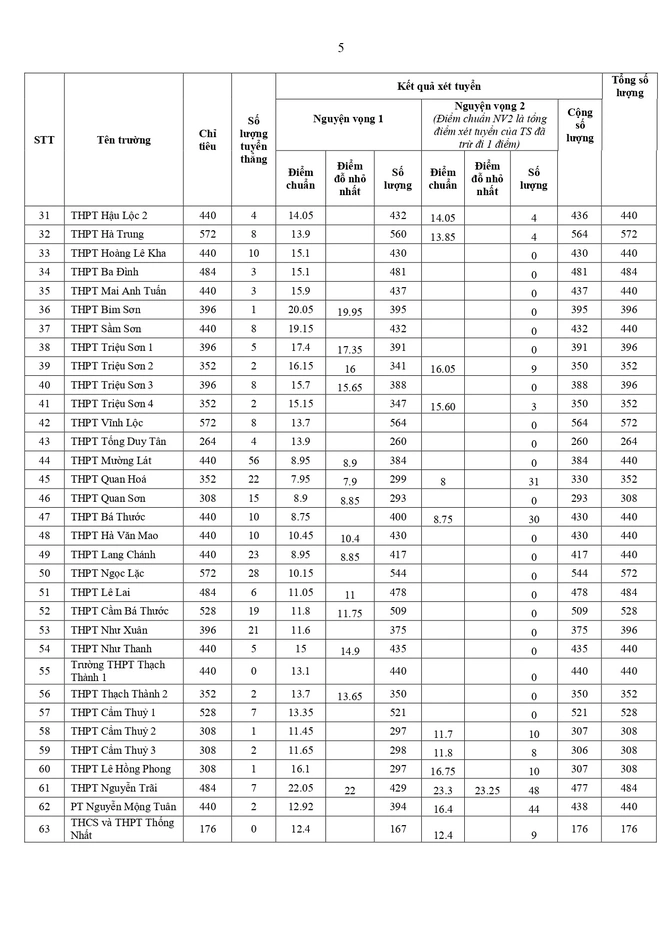 Thanh Hóa công bố điểm chuẩn lớp 10: THPT Hàm Rồng dẫn đầu, chuyên Lam Sơn cao nhất 49,40 điểm - Ảnh 3.