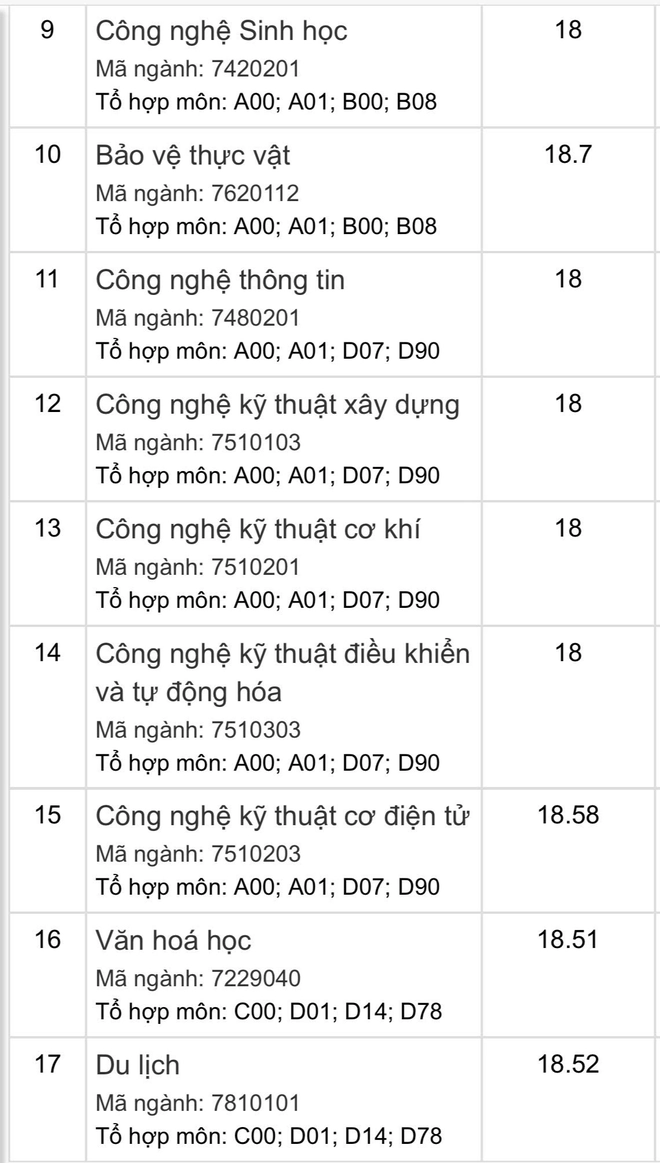 Điểm chuẩn ngành nào cao nhất Trường đại học Tiền Giang (tỉnh Đồng Tháp) năm 2024? - Ảnh 5.