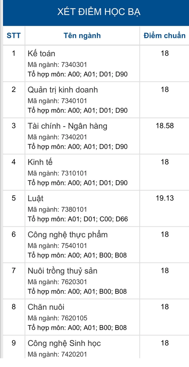 Điểm chuẩn ngành nào cao nhất Trường đại học Tiền Giang (tỉnh Đồng Tháp) năm 2024? - Ảnh 4.