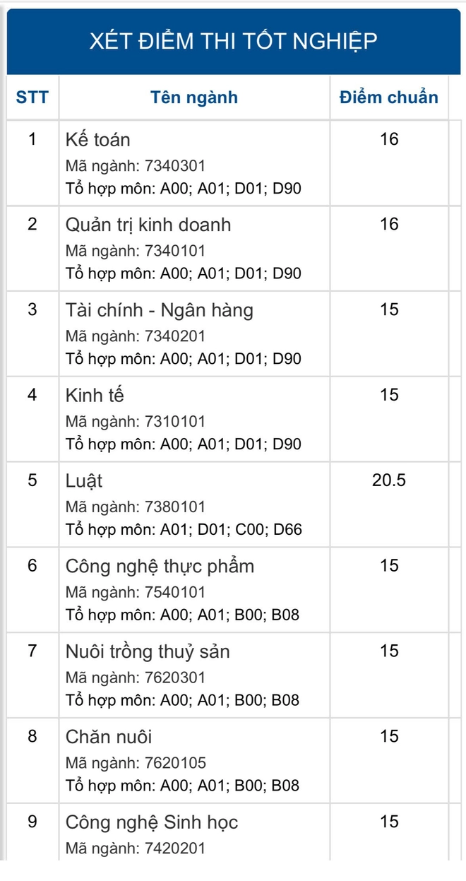 Điểm chuẩn ngành nào cao nhất Trường đại học Tiền Giang (tỉnh Đồng Tháp) năm 2024? - Ảnh 2.