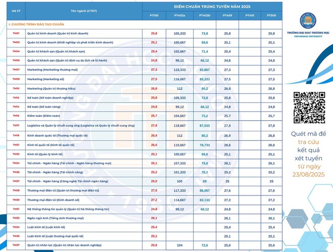 Trường đại học Thương mại công bố điểm chuẩn 2025- Ảnh 2.