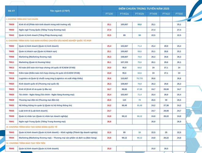 Trường đại học Thương mại công bố điểm chuẩn 2025- Ảnh 3.