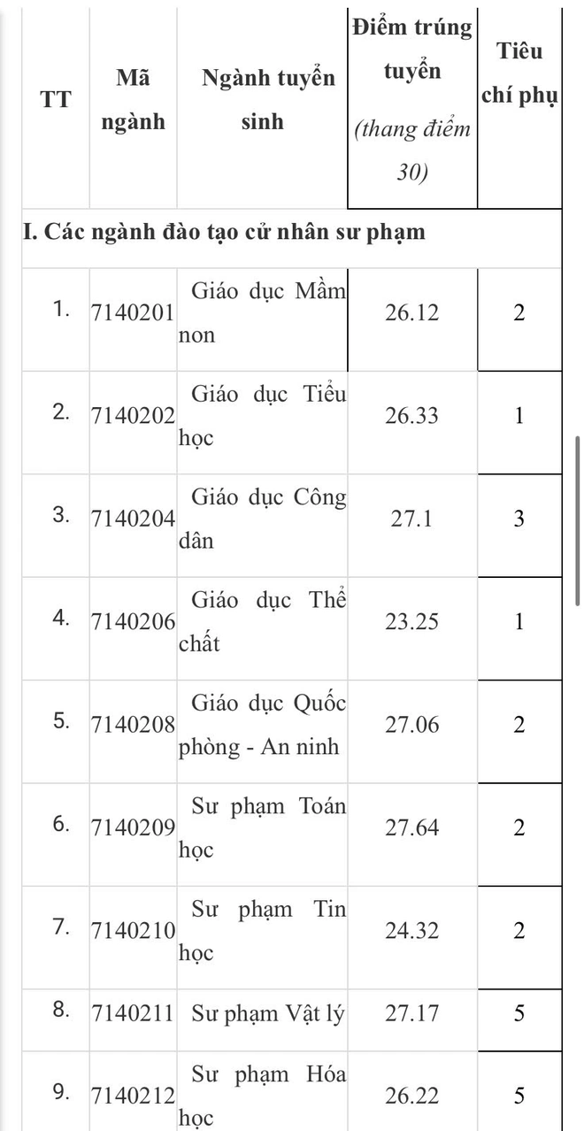 Ngành cao nhất Trường đại học Sư phạm 2 trên 28 điểm - Ảnh 2.