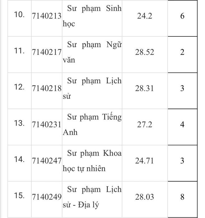 Ngành cao nhất Trường đại học Sư phạm 2 trên 28 điểm - Ảnh 3.