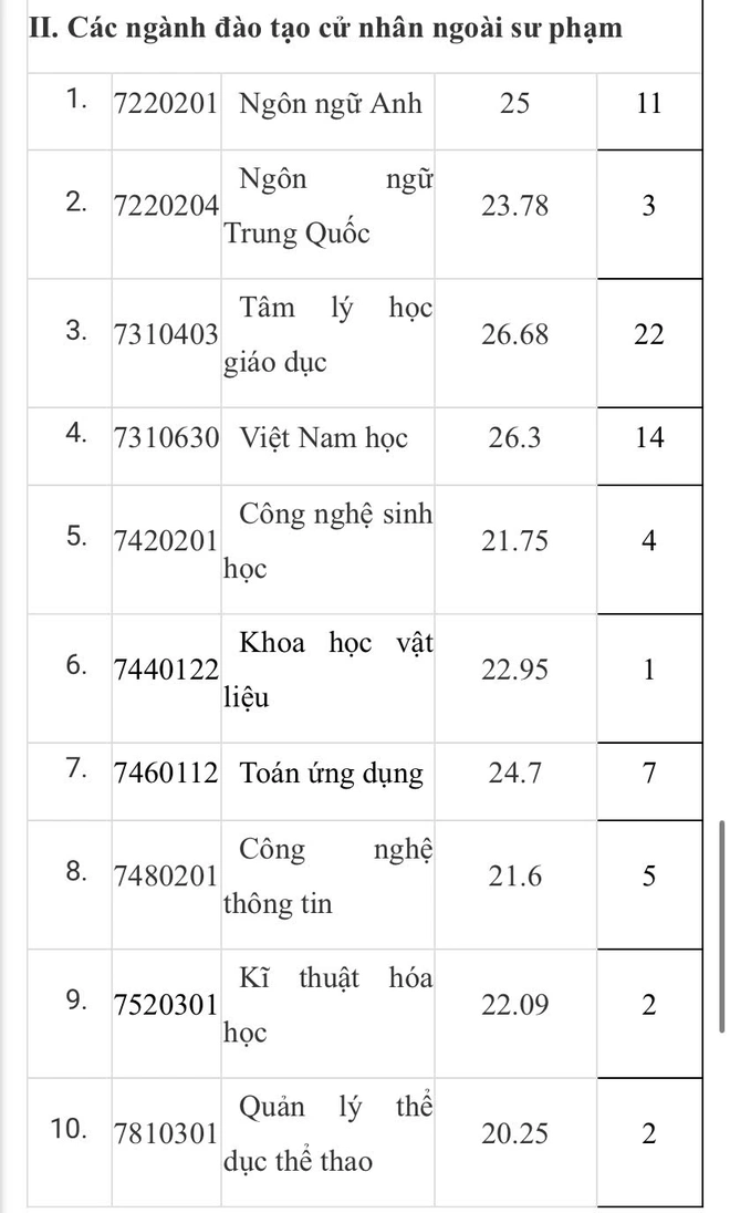 Ngành cao nhất Trường đại học Sư phạm 2 trên 28 điểm - Ảnh 4.