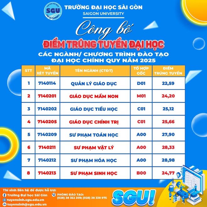 Sư phạm Hóa học là ngành có điểm chuẩn cao nhất Trường đại học Sài Gòn năm 2025 - Ảnh 3.