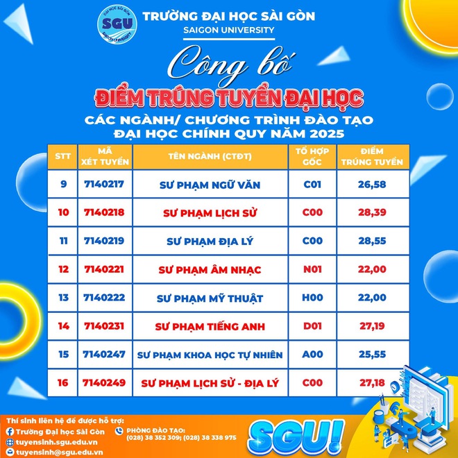 Sư phạm Hóa học là ngành có điểm chuẩn cao nhất Trường đại học Sài Gòn năm 2025 - Ảnh 4.