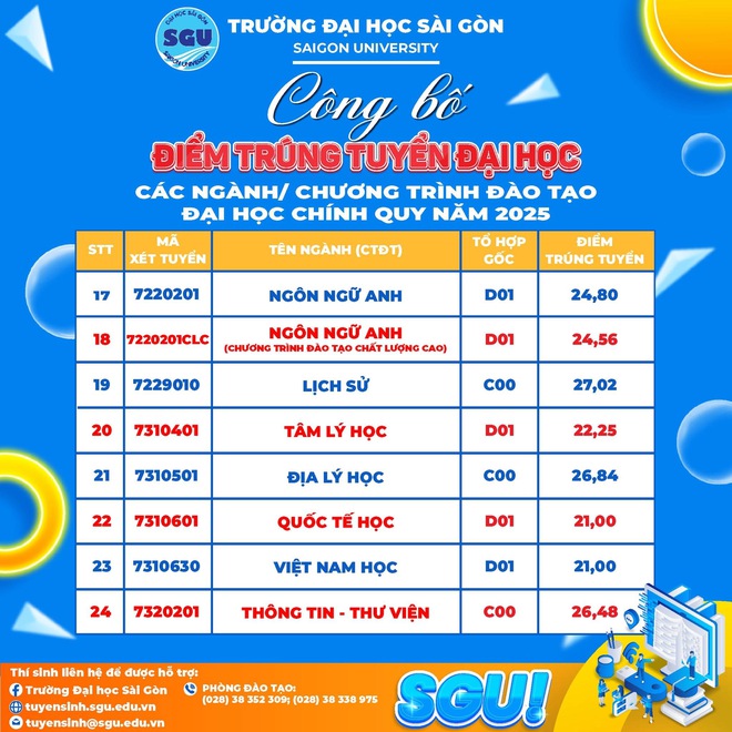 Sư phạm Hóa học là ngành có điểm chuẩn cao nhất Trường đại học Sài Gòn năm 2025 - Ảnh 5.