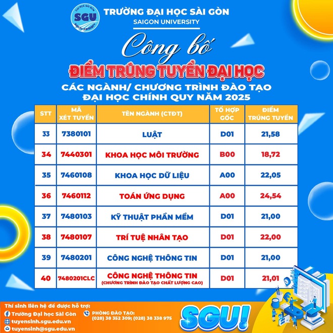 Sư phạm Hóa học là ngành có điểm chuẩn cao nhất Trường đại học Sài Gòn năm 2025 - Ảnh 7.