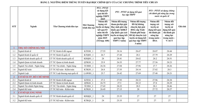 Trường đại học Ngoại thương công bố điểm chuẩn: nhiều ngành yêu cầu thí sinh đạt ngưỡng top 1%- Ảnh 4.